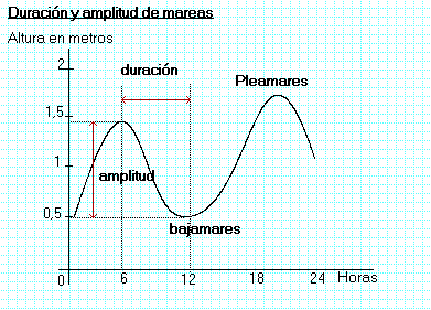 Mareas. Duracin y amplitud