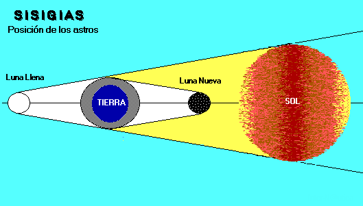 SISIGEAS. Posición de los astros